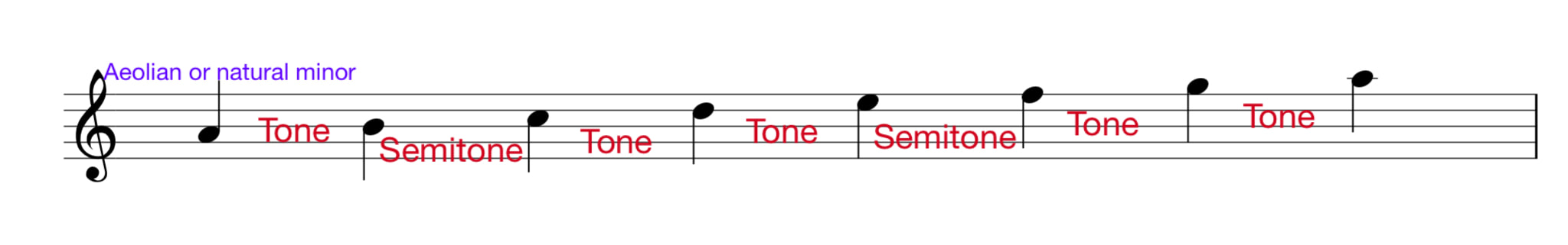 Aeolian or natural minor scale