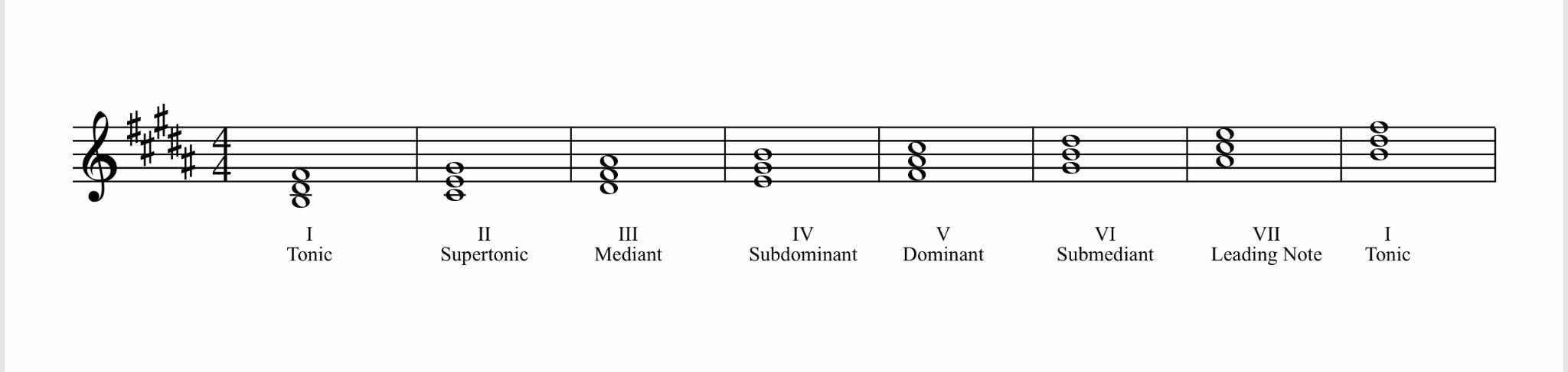 b flat major dominant 7th chord