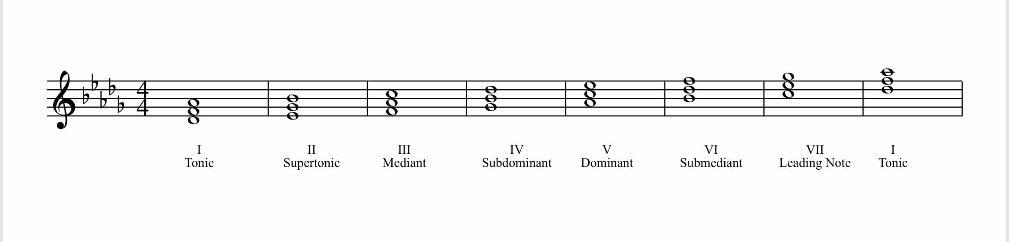 d flat major notes