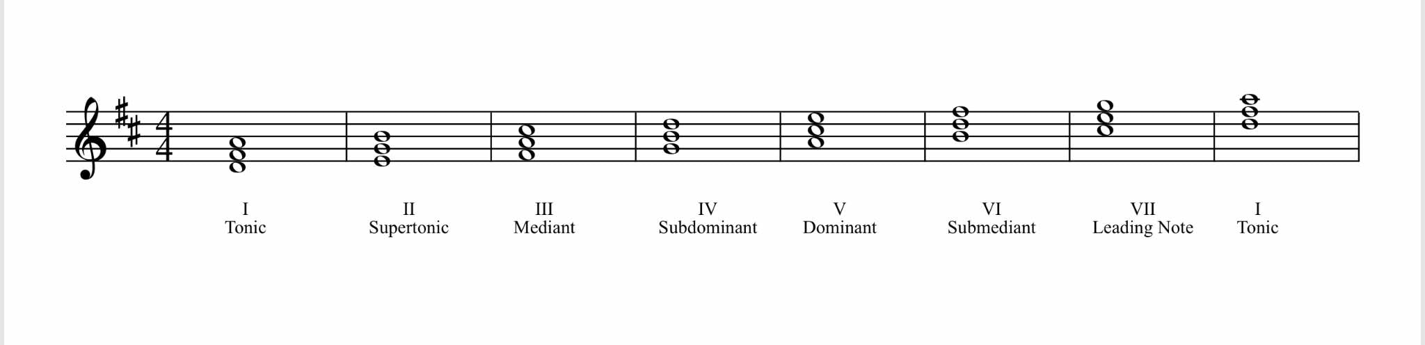 Chords and Roman numerals in the key of D major