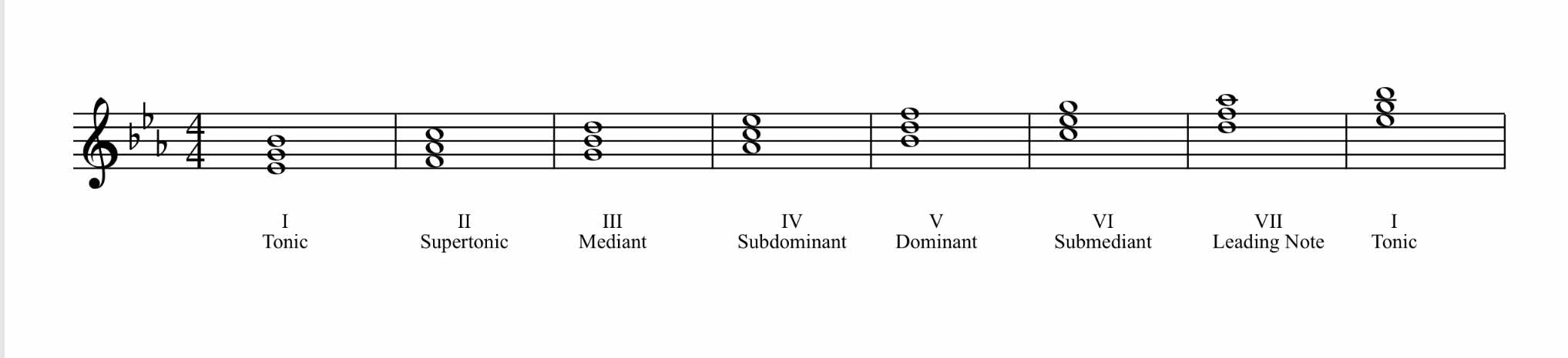 e flat major notes