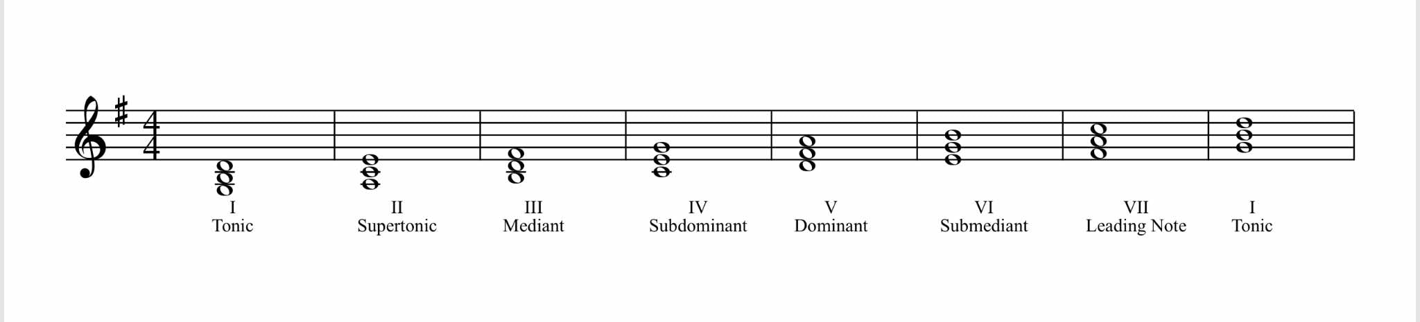 Chords in the scale of G major