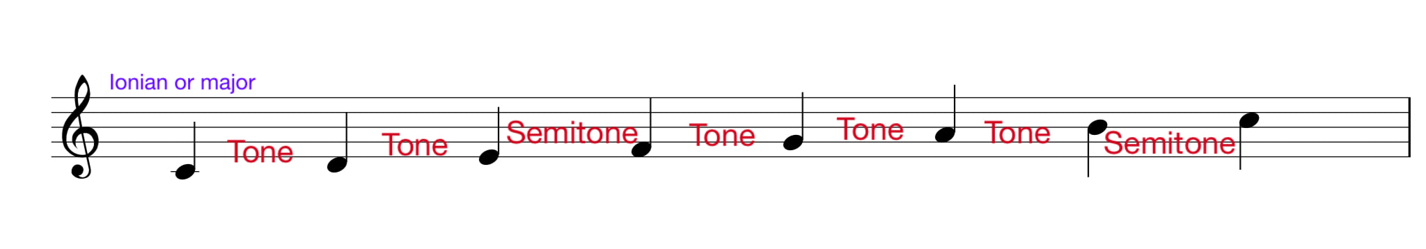 Ionian or major scale