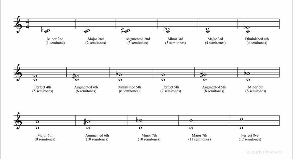 Intervals major minor diminished augmented